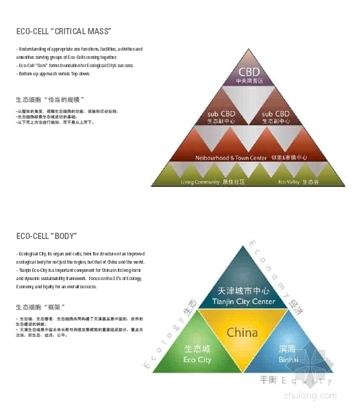 [天津]现代风格生态城规划设计方案文本-现代风格生态城城市设计方案分析图
