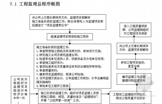 路基拆除安全监理规划资料下载-[福建]铁路工程联合体监理规划（含桥梁隧道工程 附流程图）