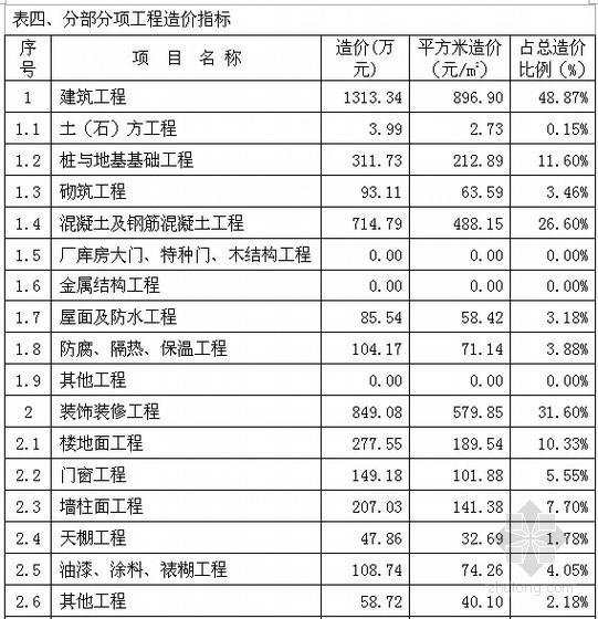 各业态建筑造价指标资料下载-[上海]2014年1月各类建筑造价指标分析（26页）