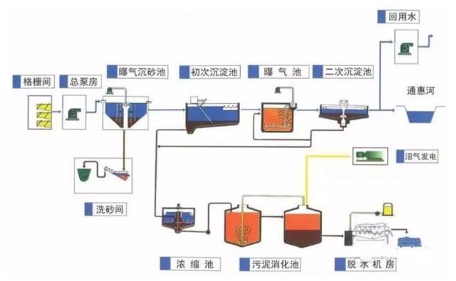 送给做水处理的兄弟收藏，30个工艺流程图