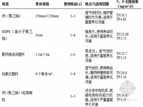 河道生态治理技术及养护要求-常用生态浮岛性能 