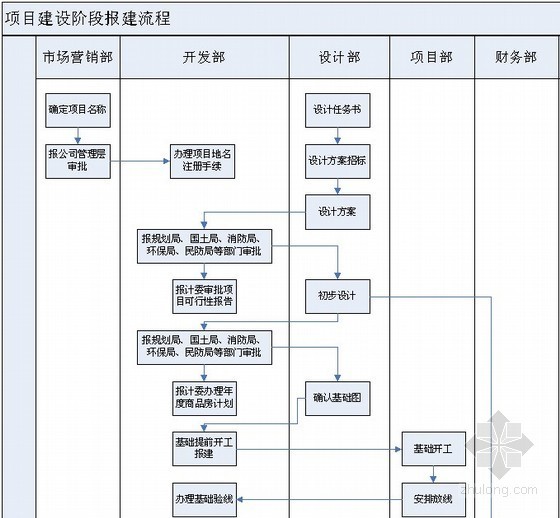 房地产报批报建费用资料下载-房地产开发报建全程操作手册（全套94页）