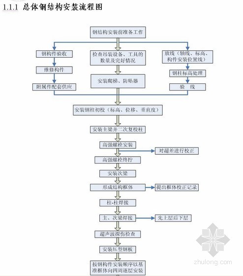 钢结构工程验收方案资料下载-[河北]综合办公楼钢结构安装施工方案