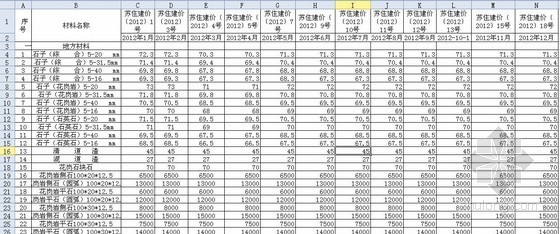 苏州工程造价指导价资料下载-[苏州]2012全年度信息指导价汇总表（附分析表）