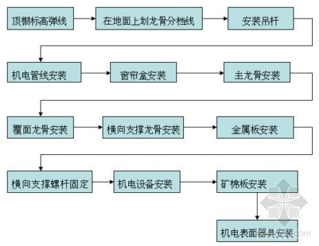 矿棉板专项方案资料下载-北京某大厦矿棉板吊顶施工方案