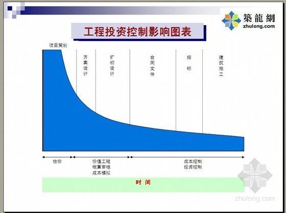 造价控制重点资料下载-咨询公司内容培训资料（全过程造价控制重点概述）