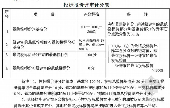 [湖南]中学运动场改造及地下车库扩建工程施工招标文件-投标报价评审计分表 