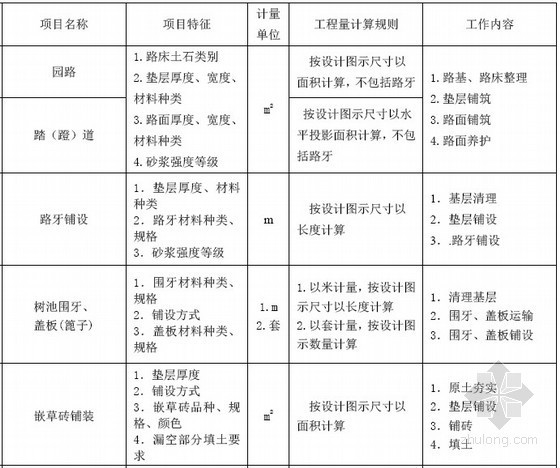云南省园林绿化施工工程验收规范资料下载-最新园林绿化工程工程量计算规范（GB50858-2013）含附录