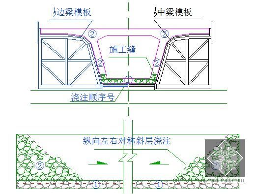 [安徽]双向六车道高速公路实施性施工组织设计95页（含桥涵隧）-箱梁砼浇注顺序示意图