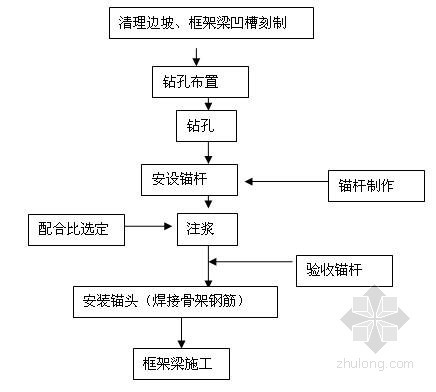 框架梁支架资料下载-隧道进口锚杆框架梁施工技术交底