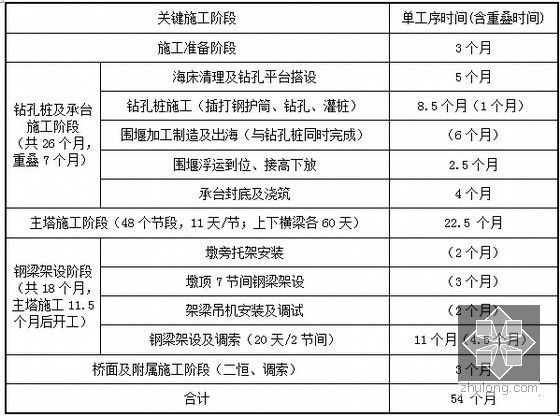 [福建]动车组双线铁路工程指导性施工组织设计230页（跨海大桥 隧道枢纽轨道路基四电）-海峡公铁两用特大桥主跨工期