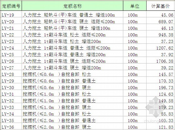 公路定额及编制办法汇编资料下载-2011版铁路建设工程预算定额汇编（EXCEL格式）