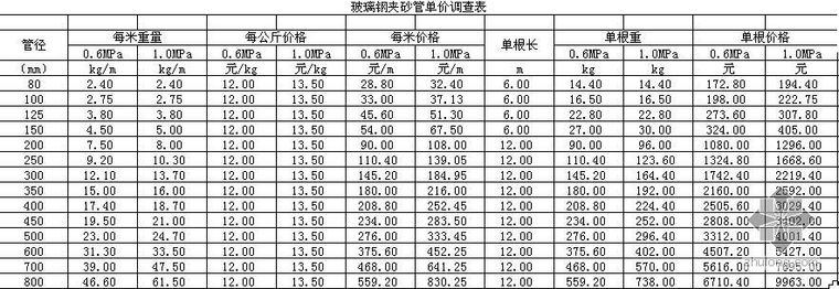 玻璃夹砂管资料下载-玻璃钢夹砂管单价调查表