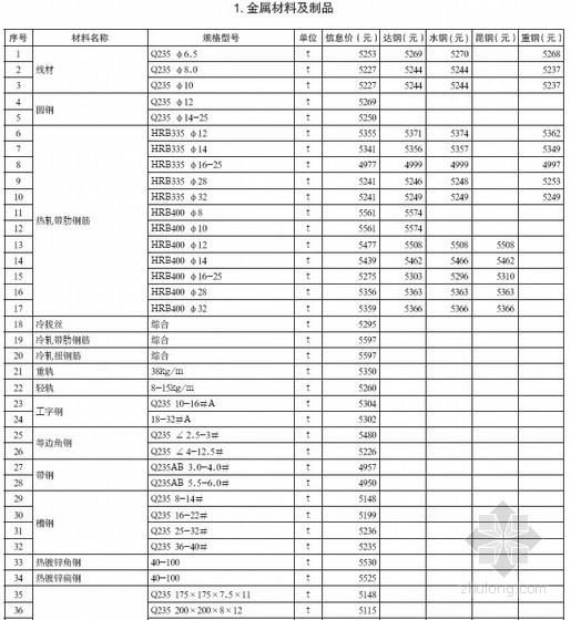 重庆建筑材料信息价格资料下载-[重庆]2011年12月建筑材料价格信息
