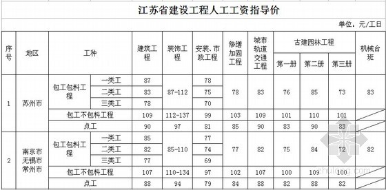 2022安徽人工指导价资料下载- [江苏]人工费调整的指导价文件 （苏建价〔2014〕102号文）