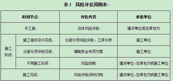 公路高边坡风险评估资料下载-高速公路高边坡、深基坑工程施工安全风险评估总则