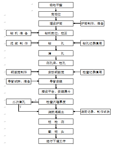 五铺特大桥旋挖钻机钻孔灌注桩施工方案_2