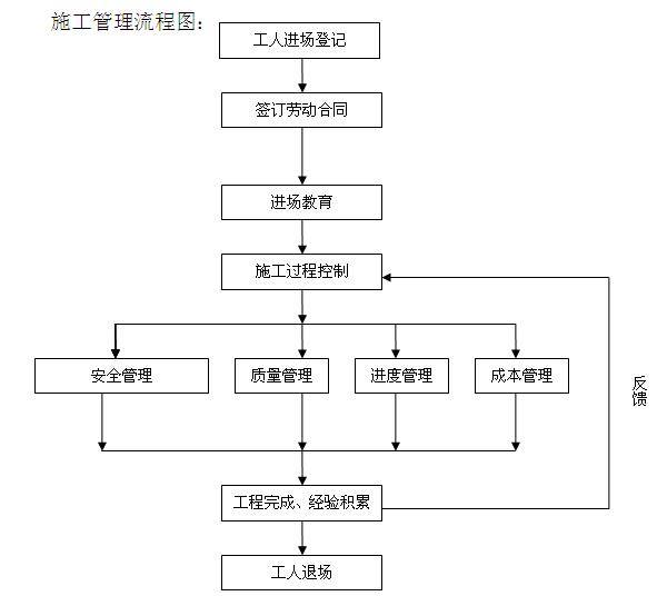 建筑劳务流程资料下载-劳务人员管理流程