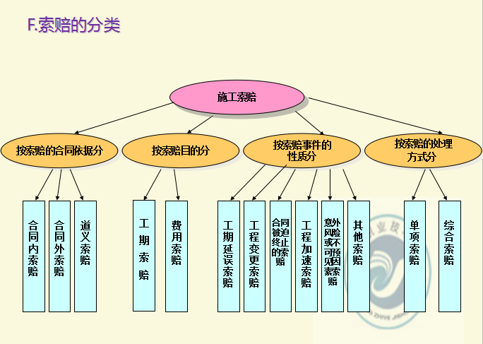 [全国]建筑工程施工索赔（共31页）-索赔的分类