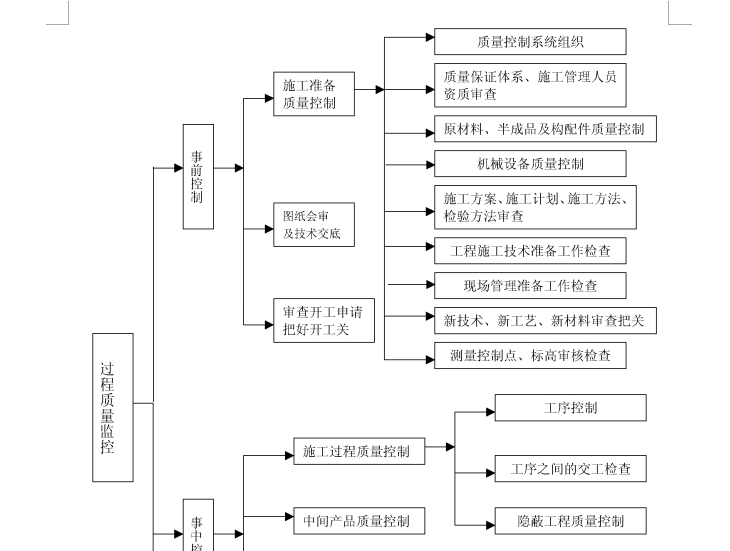 [市政排水]黑臭水系治理工程监理大纲（共167页）-质量监控