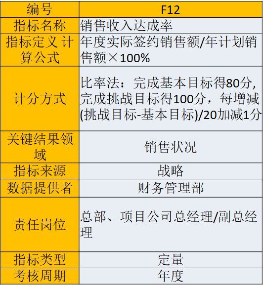 房地产企业198个核心考核指标，(干货-强烈推荐)_14