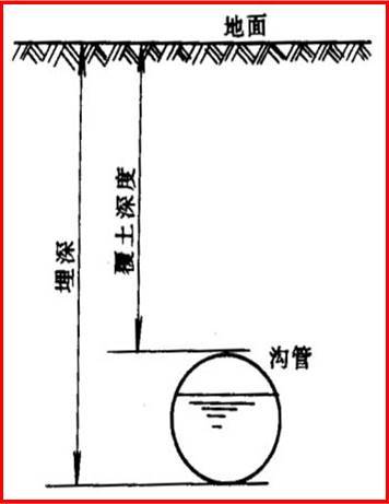 市政工程排水管道设计及施工培训讲义（ppt，共93页）-管道埋深