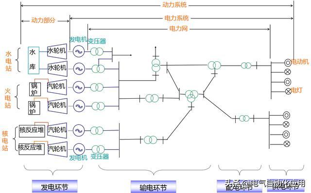 电力基础知识科普，国家电网怎么工作的？如何将电力传进千家万户