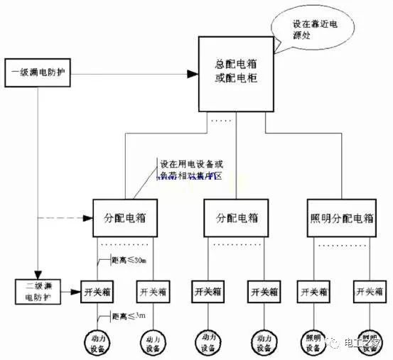 临时用电配电箱系统图标准资料下载-配电箱分级和国家标准：三级配电二级保护