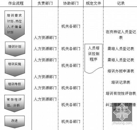 名企编制建筑工程施工企业一体化管理手册（100页）-能力、意识和培训流程图