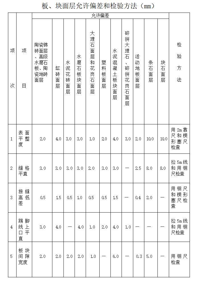 建筑装饰装修工程监理实施细则（Word）-板、块面层允许偏差和检验方法