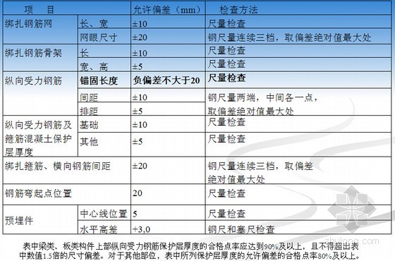 《混凝土结构工程施工质量验收规范》 GB50204-2015解读讲义-钢筋安装允许偏差和检验方法 