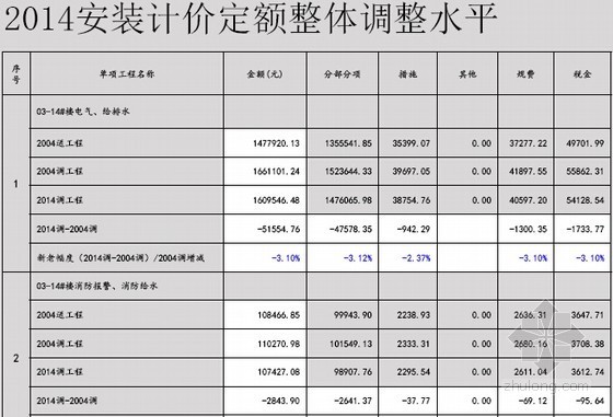 江苏省2014版安装定额资料下载-[江苏]2014版安装工程计价定额交底讲义（62页）