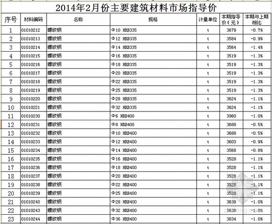 上海材料指导价资料下载-[徐州]2014年2月材料市场指导价