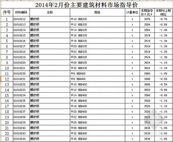 材料信息价查询徐州资料下载-[徐州]2014年2月材料市场指导价