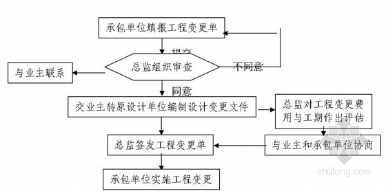 超高层施工流程图资料下载-[重庆]超高层商住楼工程监理规划（流程图）