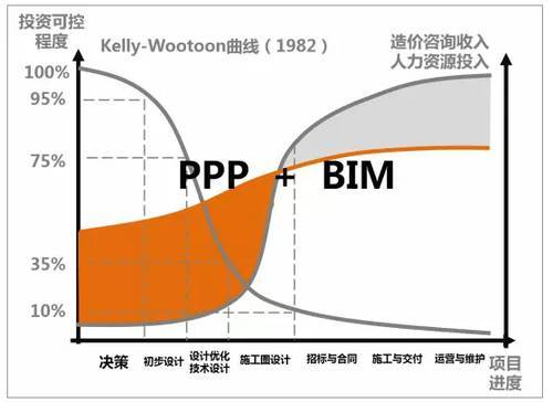 PPP模式和BIM技术叠加下工程造价咨询机构的机遇-6