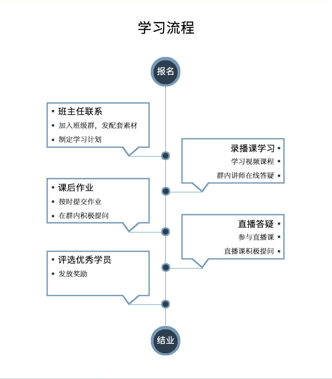 学习流程" style="width:1140px;