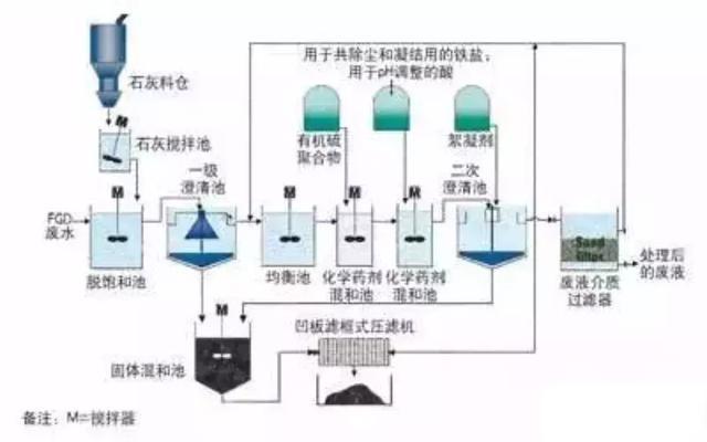 送给做水处理的兄弟收藏，30个工艺流程图