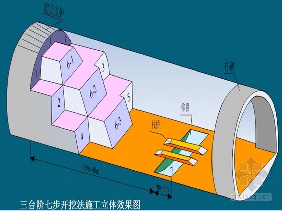 三台阶法带仰拱一次开挖施工经验总结资料下载-[PPT]隧道工程三台阶七步开挖法培训讲义