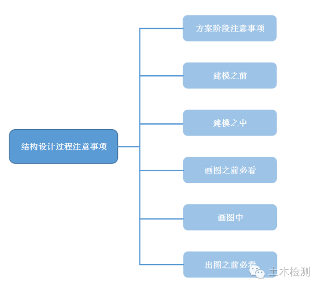 钢框架pkpm建模视频资料下载-结构工程师画图与建模前后应该注意的事情！