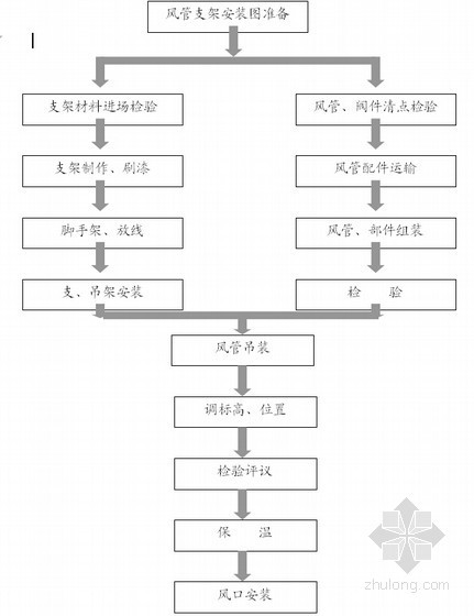 [广东]430余米金融中心消防工程施工组织设计（气体灭火）-风管安装流程图 