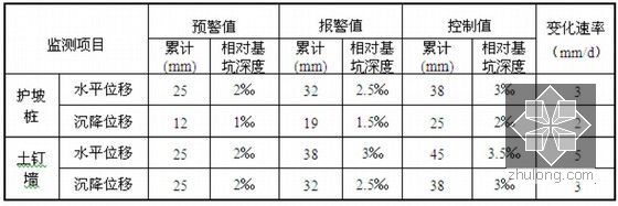 [北京]商场深基坑复合土钉墙支护及开挖降水施工方案- 基坑监测项目预警值、报警值、控制值