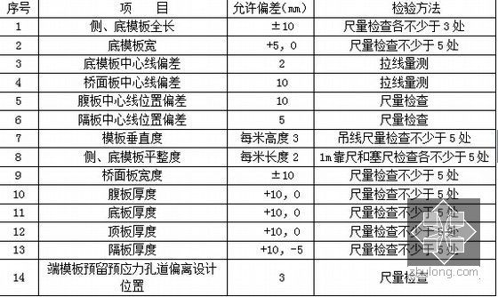 [江苏]跨度31.5m简支箱梁支架现浇法施工施工组织设计22页附CAD图-模板安装允许偏差和检验方法