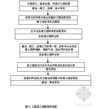 暂停施工的处理程序框图资料下载-工程竣工结算程序框图