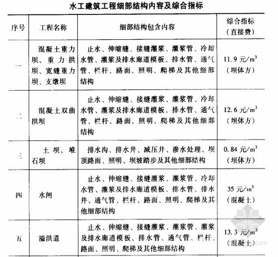 广东估算定额资料下载-广东省水利水电工程设计概（估）算编制规定(06版)