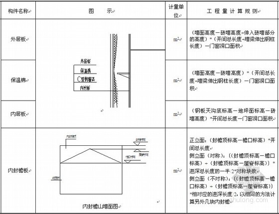 结构计算图表资料下载-[造价入门]钢结构工程量计算规则（图表及公式）
