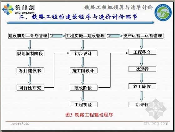 铁路工程验工计价管理措施资料下载-铁路工程概预算与工程量清单计价PPT讲义（140页）