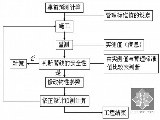 [江苏]国际商务综合体基坑地连墙及止水帷幕施工方案-管线保护示意图