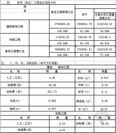 江苏省工程造价指标资料下载-[江苏]服务中心及附属工程造价指标分析