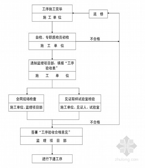 [四川]市政雨水方沟工程监理规划（包含检查井）-工程交接检验程序 